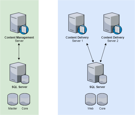 A diagram of Sitecore CM and CD environments with their basic content databases. Master and Core are in the CM environment. Core and Web are in the CD environment.